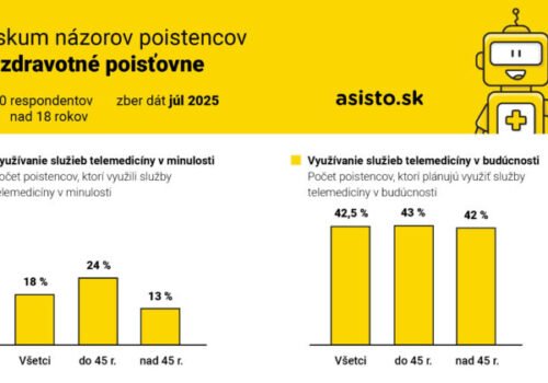 Takmer polovica ľudí uvažuje o využívaní telemedicíny. Akú rolu pri tom hrajú zdravotné poisťovne?