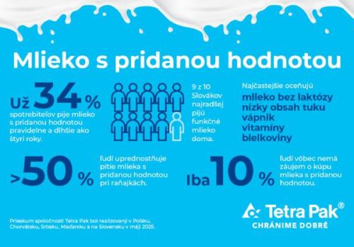 Mlieko s pridanou hodnotou je hnacou silou transformácie mliekarenského odvetvia – nový pohľad spotrebiteľov v Poľsku a vo východnej Európe