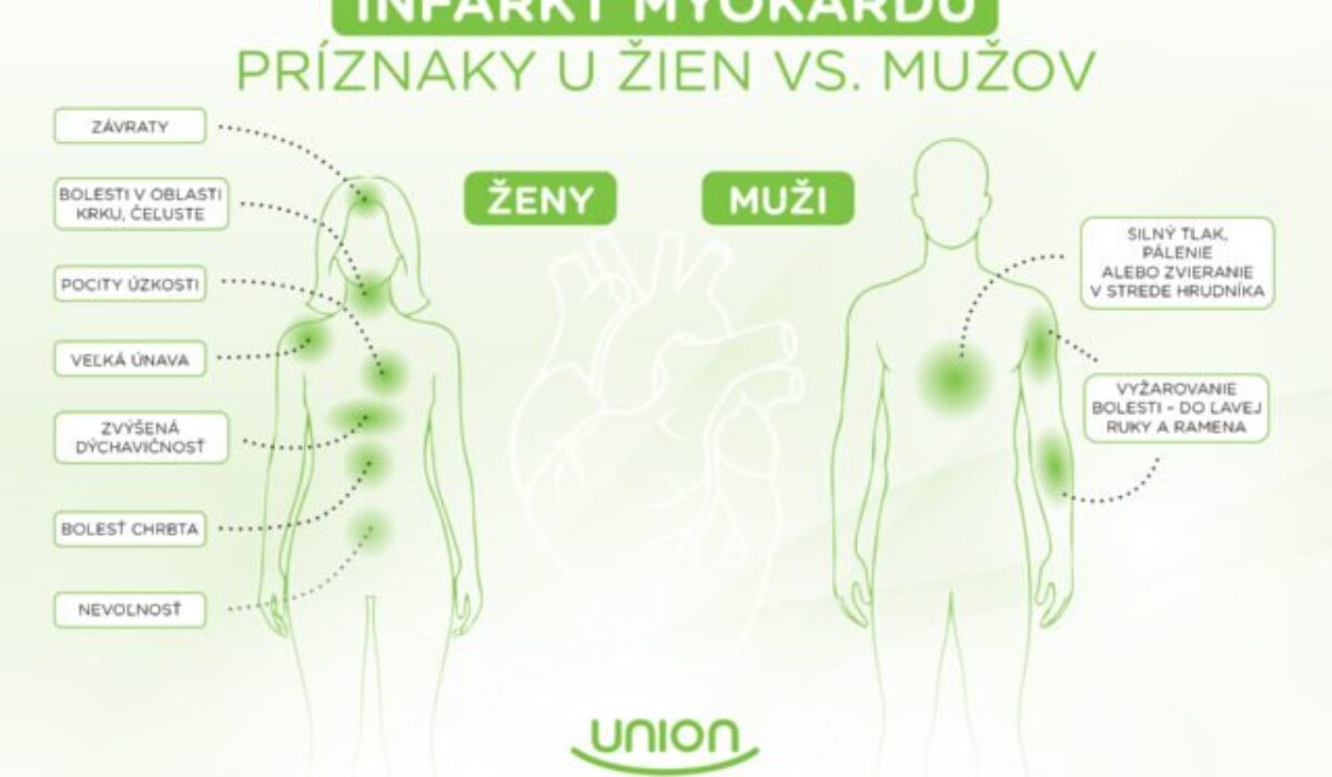 Infarkt u žien sa často prejavuje inak ako u mužov. Netypické príznaky môžu viesť k oneskorenej liečbe