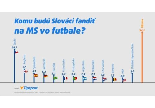 Slováci budú na MS vo futbale fandiť Čechom