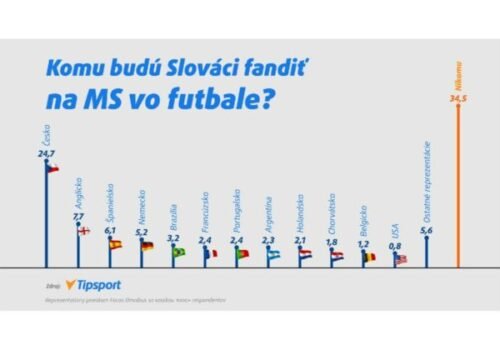 Slováci budú na MS vo futbale fandiť Čechom!